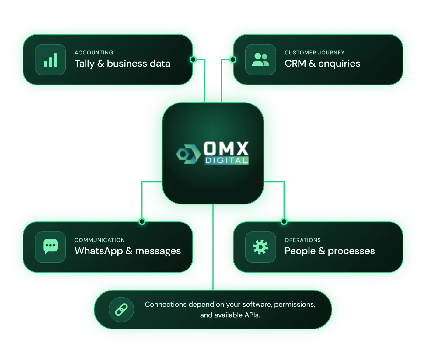 OMX connecting CRM, WhatsApp, Tally, operations and reporting tools around one business workflow